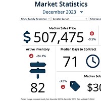 Carson home prices down slightly in December