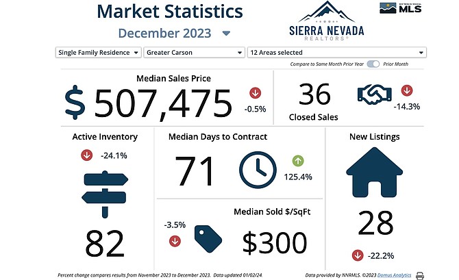 Graphic from Sierra Nevada Realtors showing home prices and sales in Carson for December.