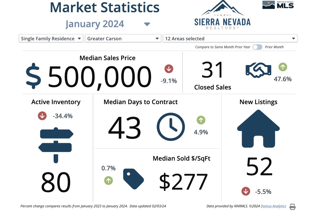 Carson City home prices dip in January Serving Carson City for over