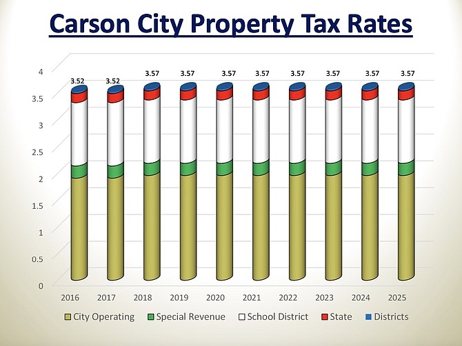 A graph provided by Carson City showing property tax rates – per $100 of assessed valuation – since 2016.