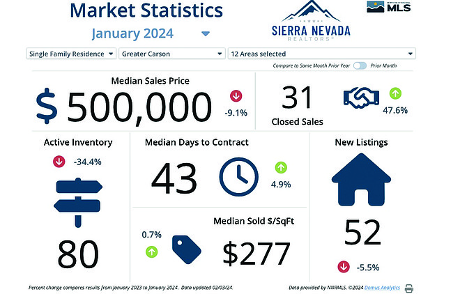 Data from Sierra Nevada Realtors showing home sales and median prices in Carson City for January.