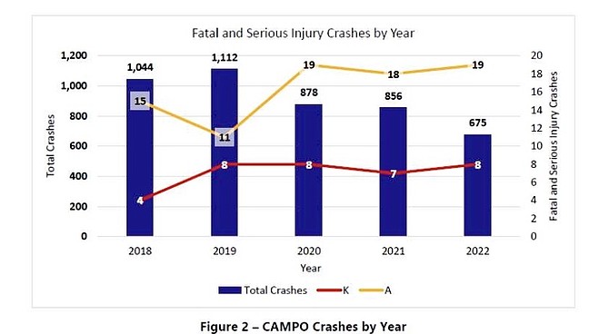 Graph provided by CAMPO showing total crashes in CAMPO areas from 2018 to 2022. Fatalities are represented by the ‘K’ line, and serious injury crashes are represented by the ‘A’ line.