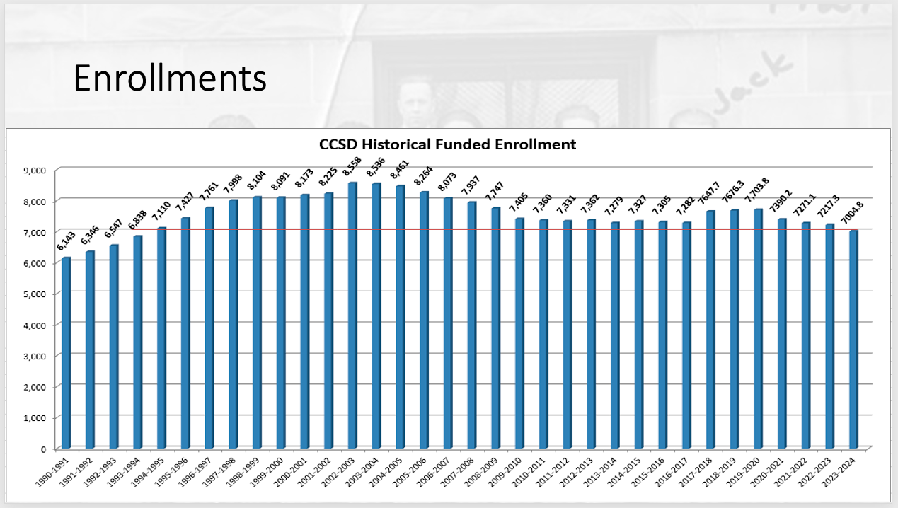 Carson City School District forecasts declining enrollment - Vimarsana News