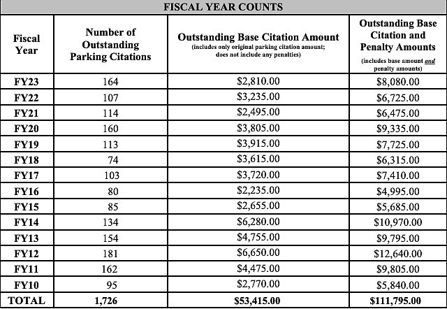 A diagram from the Carson City Treasurer’s Office showing amounts of unpaid parking tickets going back to fiscal year 2010.