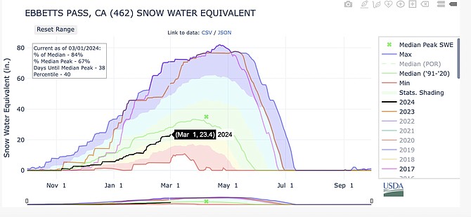 The snow-water equivalent at Ebbett's Pass at the top of the East Fork of the Carson River was at 84 percent of median on Friday. Depending on this weekend's storm, that could rise above 100 percent by Monday.