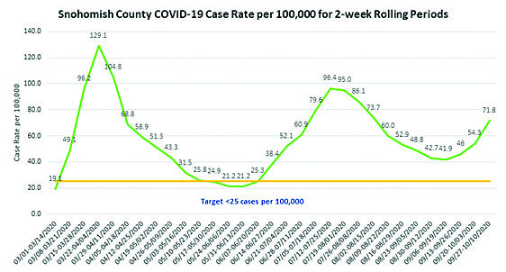 New cases in Snohomish County were on the decline from July to September. The recent spike in cases has health district officials cautious about students returning to schools. The chart represents data as current as early October for the trend line of cases per 100,000.

Chart from Snohomish Health District