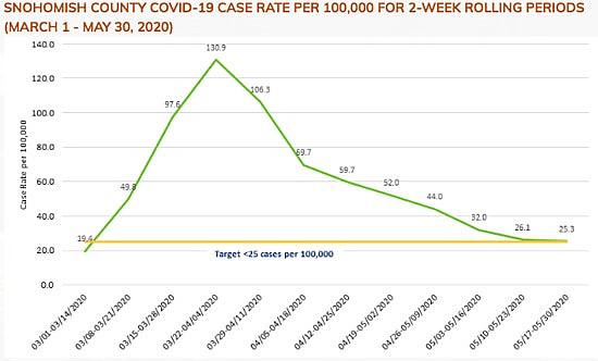 As of May 30, the county's rolling total of new COVID-19 cases is right at the edge of the modified standard set by the state government on Friday.