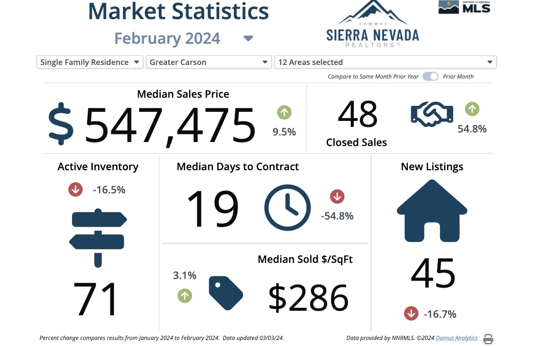 Carson home sales, prices rise in February | Serving Carson City for ...