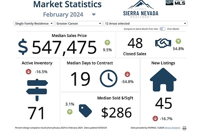 Market statistics from Sierra Nevada Realtors showing a jump in median sales price and home sales in Carson City in February.