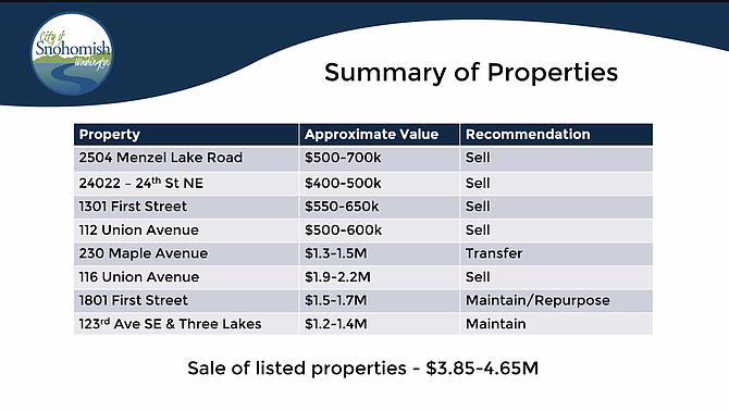 A screenshot of a proposed list of properties to be surplussed from a presentation at the April 2 City Council meeting.