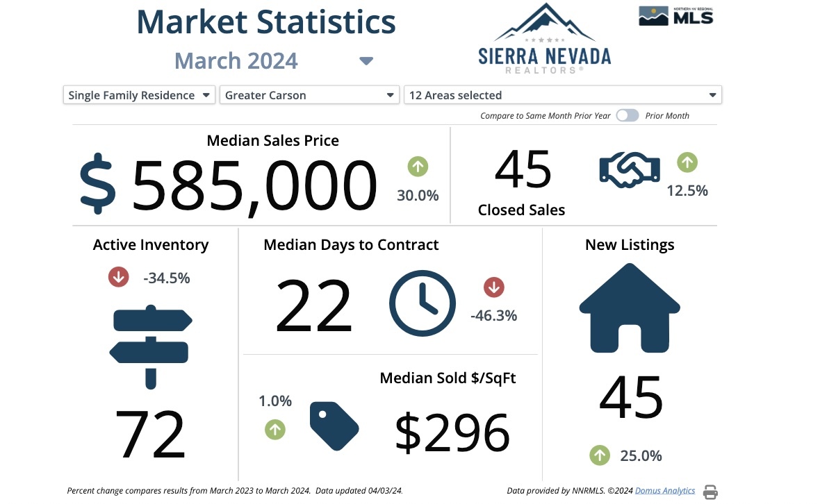 Carson City median home price hits 585,000 Serving Northern Nevada