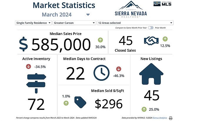 Data provided by Sierra Nevada Realtors showing sales trends for Carson City homes in March.