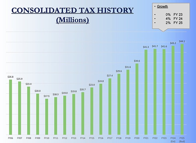 A bar graph from Carson City’s Finance Department showing the history of consolidated tax revenue (sales taxes) since 2006. Sales taxes make up 40.1 percent of estimated general fund revenue, according to the city. That revenue grew 4 percent from fiscal year 2023 to fiscal year 2024 (the current year), and the city is conservatively projecting 2 percent growth going into fiscal year 2025.