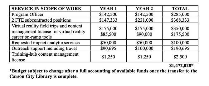 A breakdown of expenditures for a two-year workforce development program proposed for the Carson City Library.