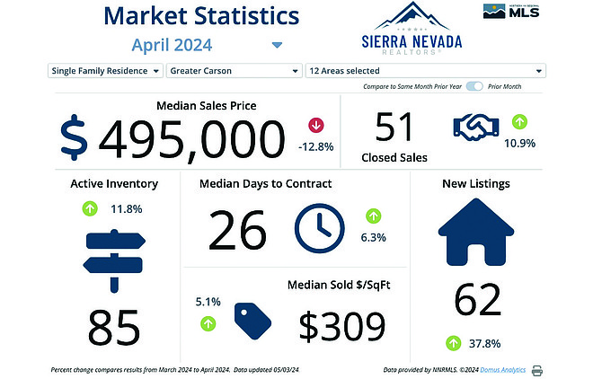 Data released from Sierra Nevada Realtors showing statistics in the Carson City home market for April.