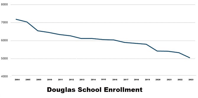 School enrollment declined steadily over the last 20 years. Figures for 2006 and 2007 were not available.