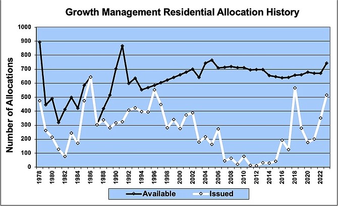 A graph from Carson City Community Development showing available residential building permits under the city’s growth management plan and issued permits. Since the 1990s, available permits have exceeded those issued.