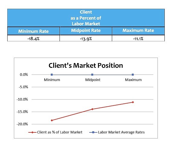 A graph from Pontifex Consulting Group’s compensation study for Carson City, conducted in 2023, showing the percentages by which the city was below the comparable labor market for starting, midpoint and maximum salaries for classified employees.