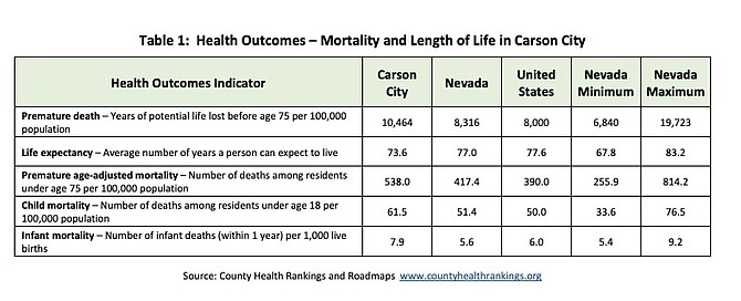A table from the Office of Statewide Initiatives at the University of Nevada, Reno School of Medicine showing mortality and length of life statistics for Carson City and the state of Nevada.