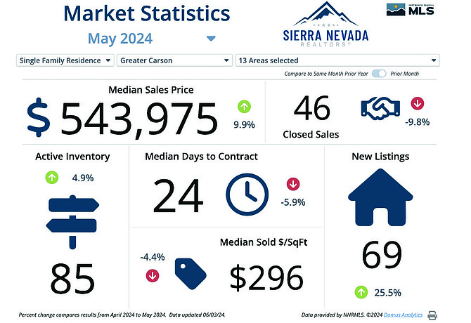 Data from Sierra Nevada Realtors showing the market for single-family homes in Carson City in May.