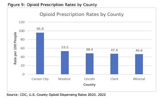 A graph from Carson City’s opioid use assessment showing Carson City with a high opioid prescription rate in 2020. However, for context, the assessment says, ‘opioid prescription counts are based off the location of the prescriber rather than the location of the pharmacy, which may suggest that individuals seeking prescriptions may be living in a different county.’