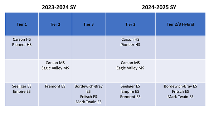 This table provided by the Carson City School District demonstrates the changes schools are making from tier to tier under the district’s Multi-Tiered System of Support model for the 2024-25 school year. Some are adopting a hybrid model if staff members want to take the year to improve on some interventions or areas from the previous year while moving up.
