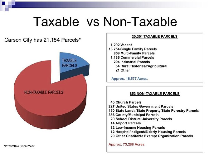The chart prepared by the Carson City Assessor’s Office provides insight into those who pay most of the property taxes locally.