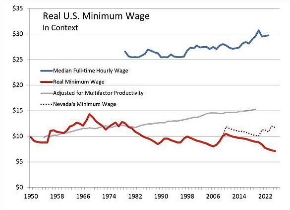 Graph provided by UNR economist Elliott Parker showing the median hourly wage for full-time employees, the federal minimum wage (solid red line), Nevada’s minimum wage, and the minimum wage through 2019 if it rose with ‘multifactor’ productivity (a measure of labor productivity weighted with factors like capital investment). These figures are adjusted for inflation and reported in 2023 dollars. This graph shows that the federal minimum wage has fallen behind the cost of living, productivity, and the median wage; even Nevada’s minimum wage, which is higher than the federal minimum, has not caught up with productivity or median wages.