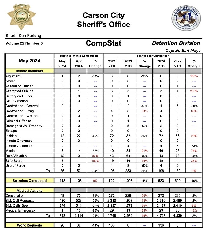 A table from Carson City Sheriff’s Office showing inmate incidents for May and April and year to date in 2024.