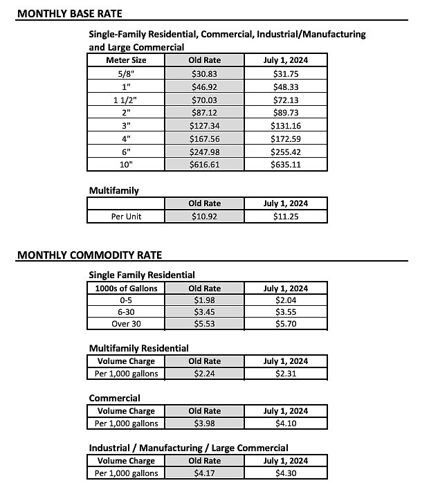 A table from Carson City Public Works showing old and new water rates, the latter effective July 1.