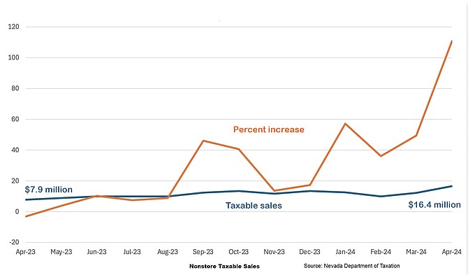 Nonstore retailers in Douglas County more than doubled taxable sales in April, according to figures released by the Nevada Department of Taxation.