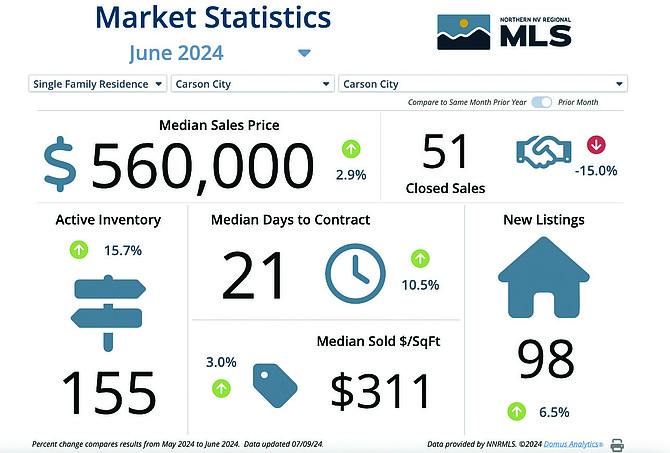 Data from Sierra Nevada Realtors on the single-family housing market in Carson City for June.