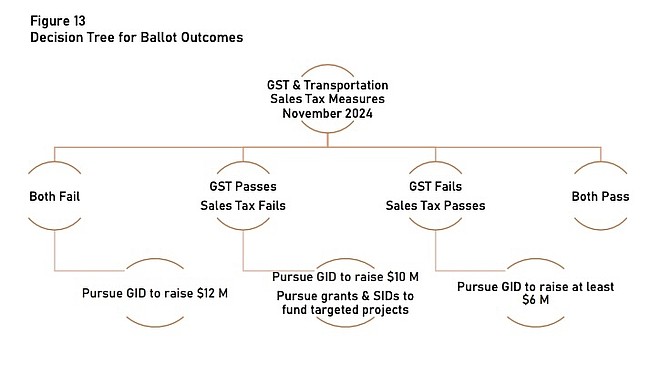 A graphic from a report on Carson City road funding showing the option of a GID, or general improvement district, should a sales tax and government services tax on the November ballot fail.