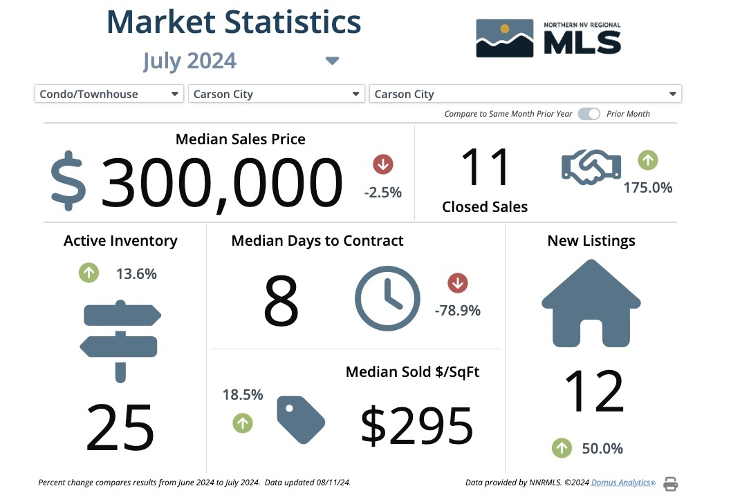 Carson home prices dip as sales rise Serving Carson City for over 150