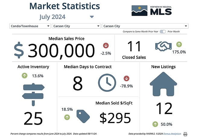 Sales statistics for condos/townhomes in the Carson City market in July.