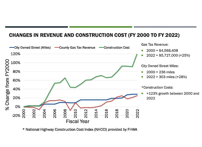 A graph from Carson City Public Works showing road construction costs surpassing gas tax revenue from 2000 to 2022.