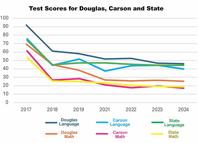 Source: Nevada Department of Education