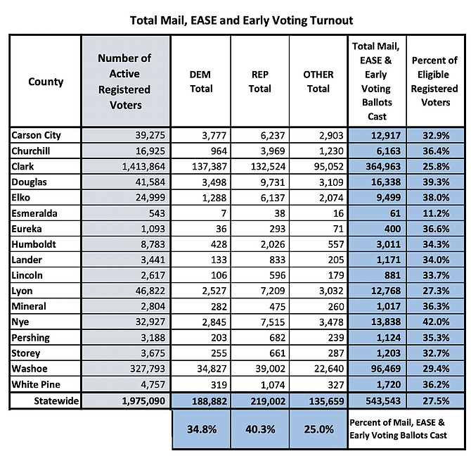 Source: Nevada Secretary of State