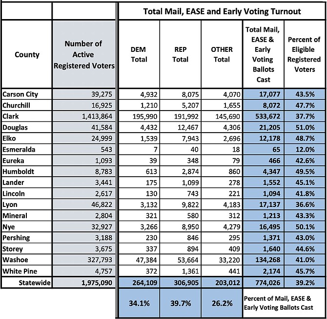 Early voter turnout hit 51 percent in Douglas County on Tuesday night. Source: https://www.nvsos.gov/sos/elections/election-information/2024-election-information/2024-turnout-reporting