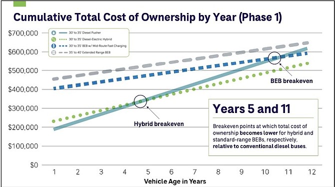 A graph from CDM Smith showing projected local costs (excluding federal contributions) over the 12-year lifespan of two buses including capital costs up front, infrastructure, fuel and maintenance costs. Diesel buses are cheaper up front but cost more over time. Hybrid diesel-electric buses break even at five years, while battery-powered electric buses break even at about 10.5 years.