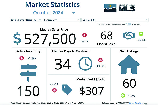 Data provided by Sierra Nevada Realtors on the local housing market, last updated Nov. 10.