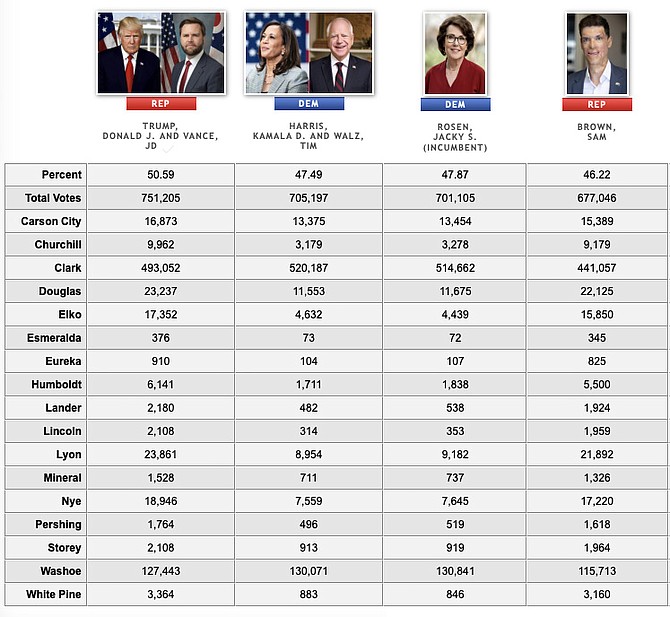 Results of Nevada's presidential race compared to the senate race.
Source: Nevada Secretary of State's Office