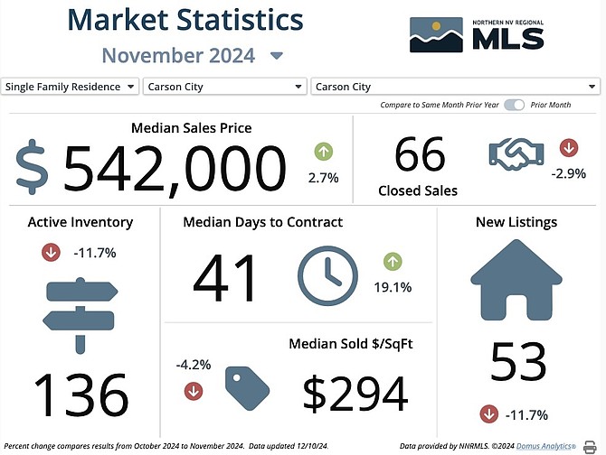 Statistics for the Carson single-family housing market in November as updated on Dec. 10. These figures can vary slightly from the SNR’s monthly report.