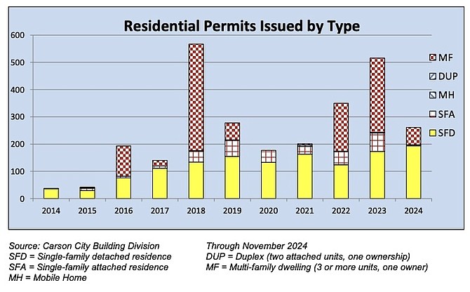 A Carson City Community Development graph showing total residential building permits by type each year since 2014.