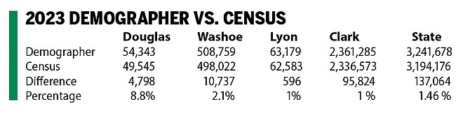 A table comparing population estimates from the Nevada Demographer and the U.S. Census.