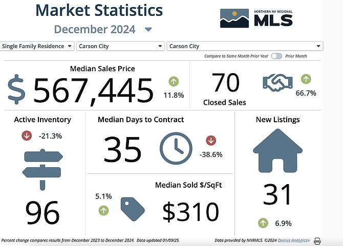 December data on the Carson housing market provided by Sierra Nevada Realtors and last updated Jan. 9.
