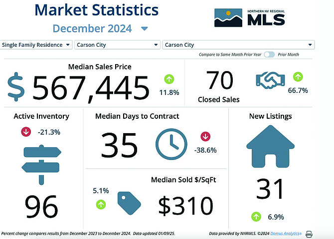 December data on the Carson housing market provided by Sierra Nevada Realtors and last updated Jan. 9.