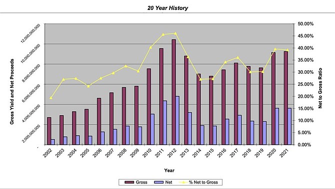 Nevada’s main mining tax rate is applied to net proceeds. (Nevada Net Proceeds of Minerals Bulletin, 2021-2022.)