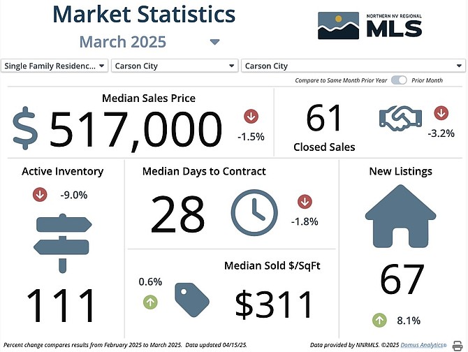 Data from Sierra Nevada Realtors showing the single-family home and townhome/condo market for Carson City in March.