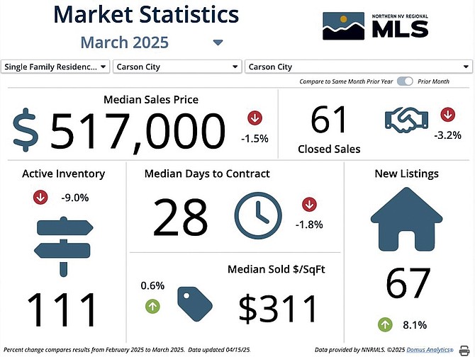 Data from Sierra Nevada Realtors showing the single-family home and townhome/condo market for Carson City in March.